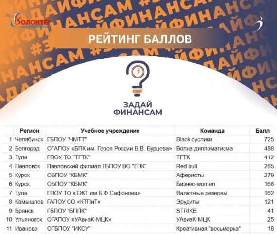 Всероссийский квест "Задай Финансам" 